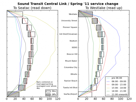 Ridership Patterns on Central Link