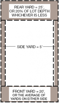 Required minimimum yards for SFH
