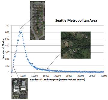 Seattle Density Curve w pics