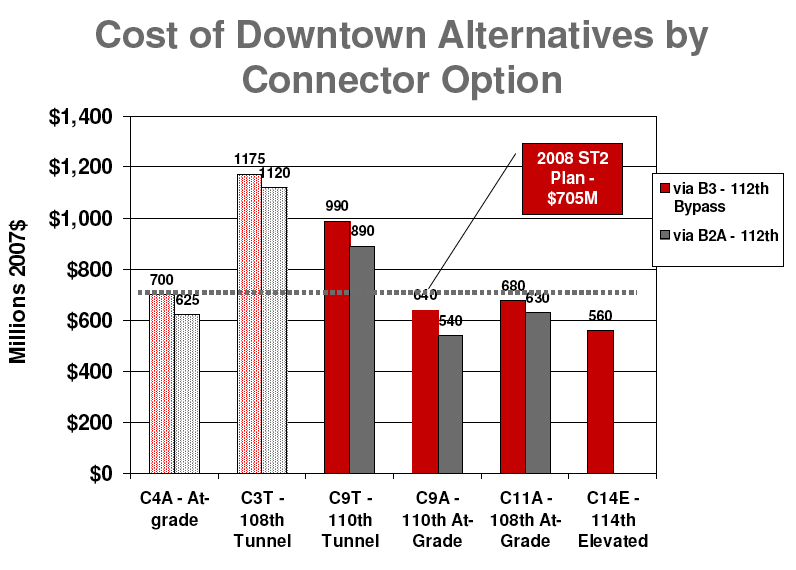 Cost by Downtown Alignment and Connector Type