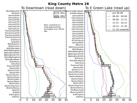 Ridership Chart for King County Metro 26