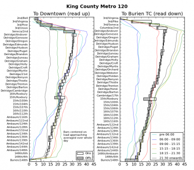 Ridership Patterns on King County Metro 120