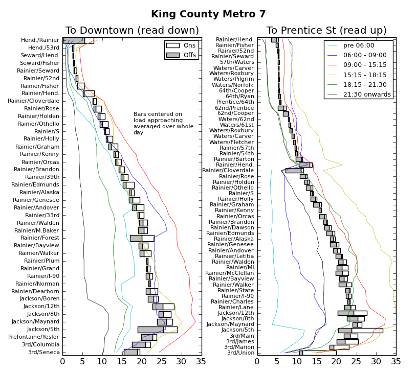Ridership Patterns on King County Metro Route 7
