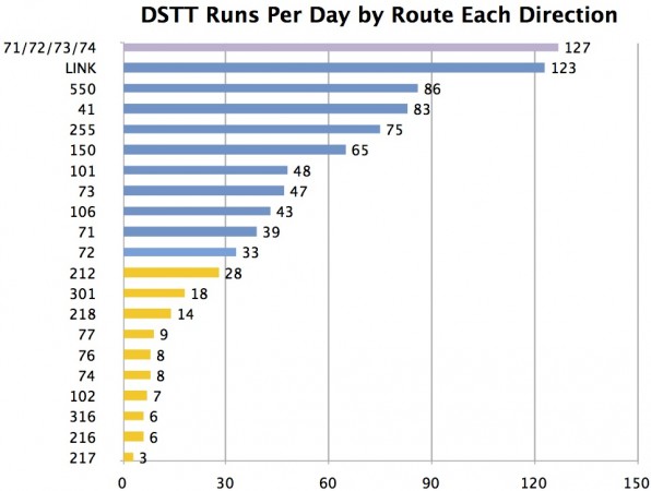 Which Routes Should the DSTT Serve? – Seattle Transit Blog