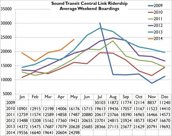 May14WeekendRidership