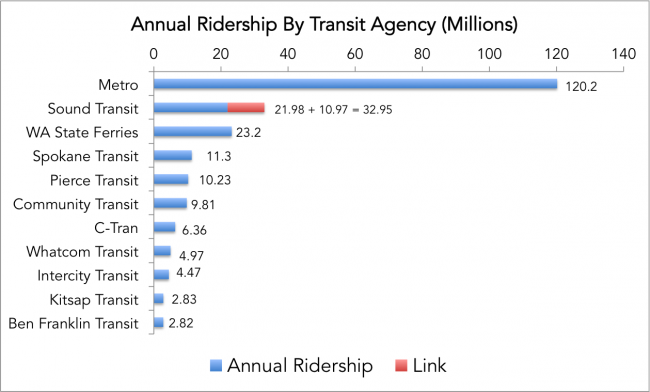 Link is in a League of Its Own – Seattle Transit Blog