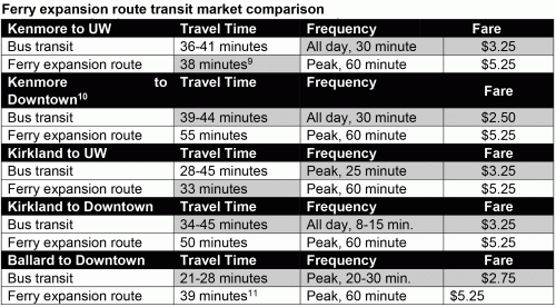 Travel time comparisons do not favor the ferry.