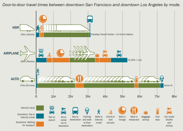 Door-to-door travel times betvveen downtown San Francisco and downtown Los Angeles by mode. 
HSR 
10mins 
AIRPLANE 
20 
0 
tine 
Staton 
Ihr 
Parking 
4hr 
Ct*cu-in 
Shr 
7hr 
Walk to 
Car 
piüup 