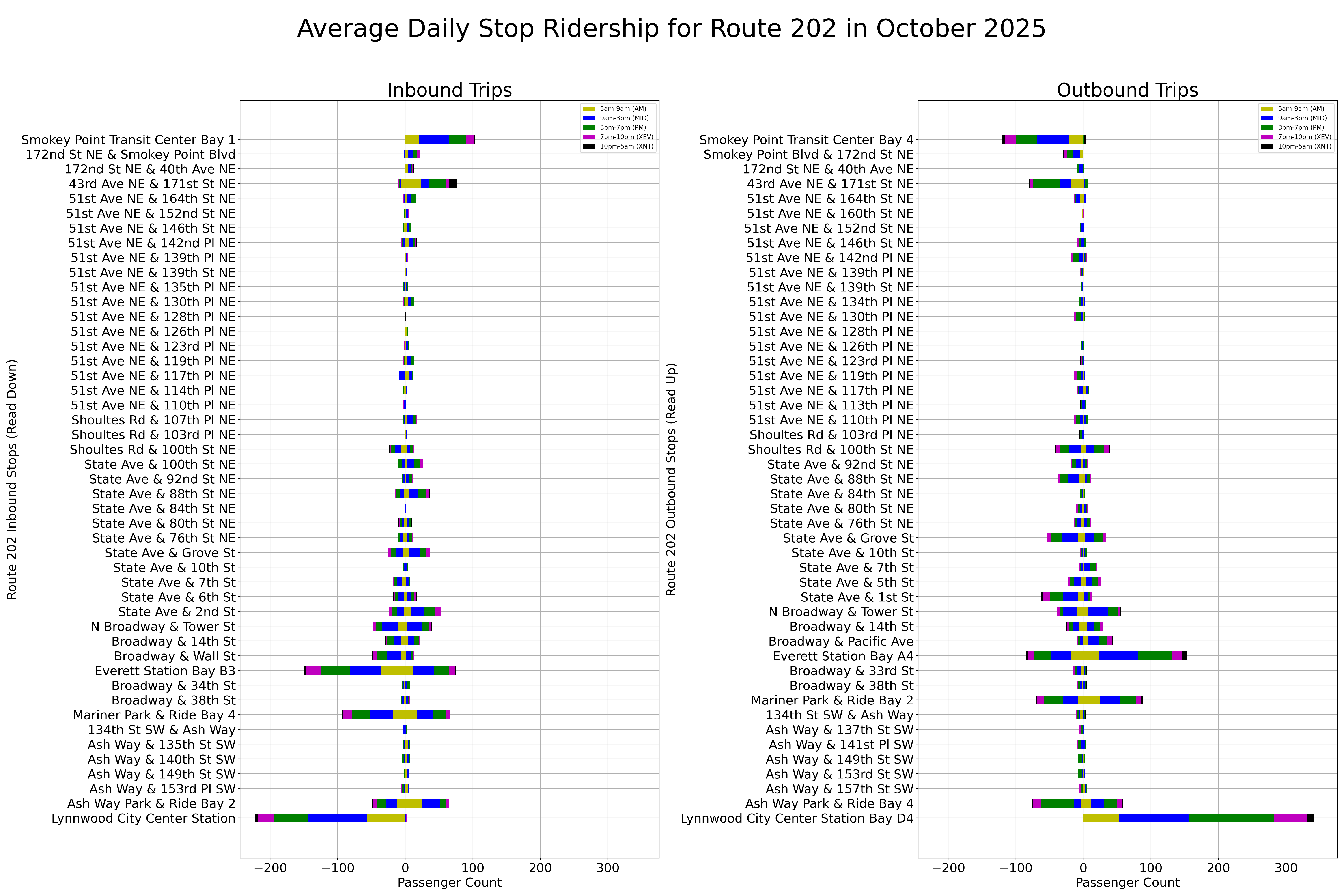 Ridership Patterns for Community Transit Routes 201 and 202 – Seattle ...
